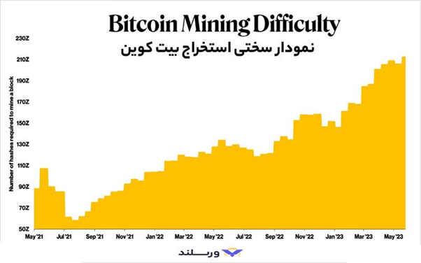 استخراج BTC