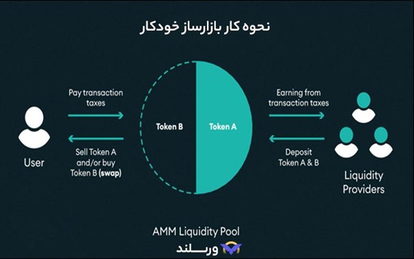 صرافی غیرمتمرکز چیست؟ معرفی بهترین صرافی های غیر متمرکز (DEX) ارز دیجیتال 4 بازارسازهای خودکار (AMMs)