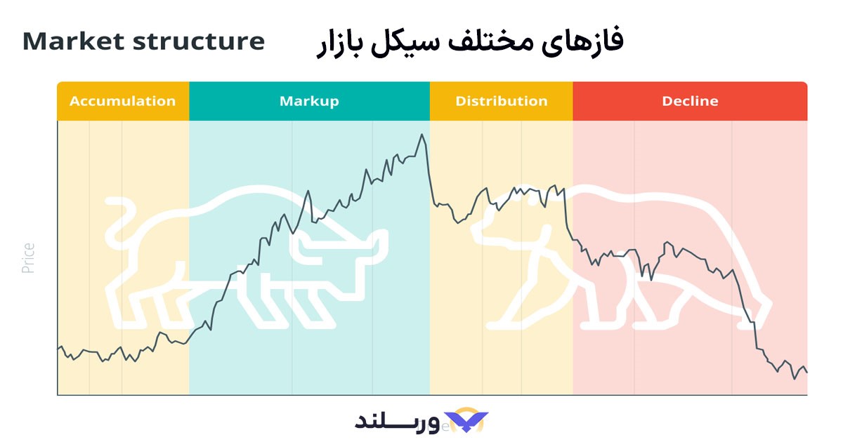 سیکل بازار های مالی