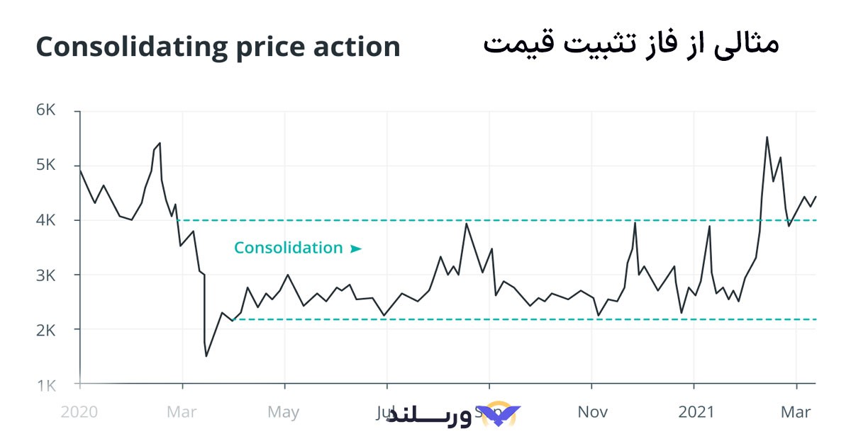 نمودار تثبیت قیمت