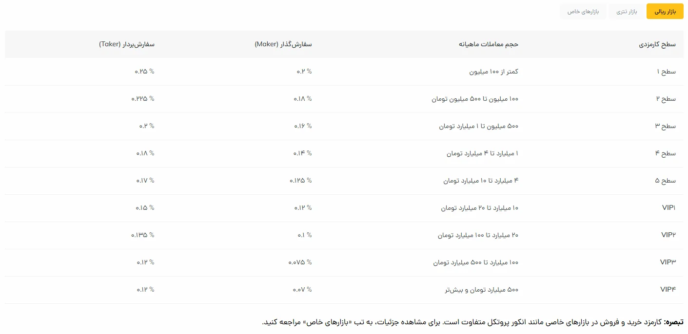 کارمزد رمزینکس