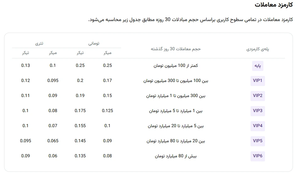 کارمزد نوبیتکس