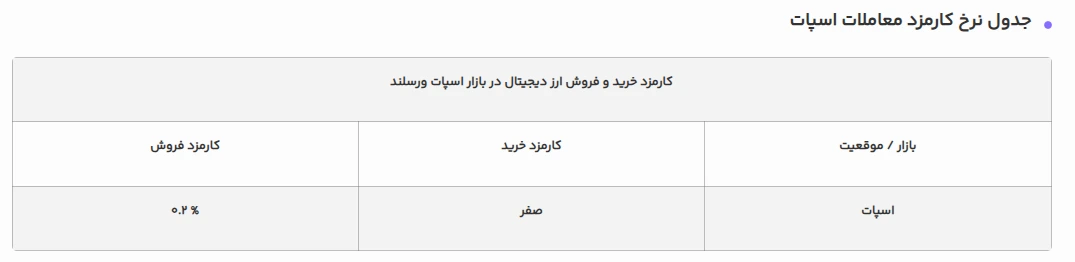 کارمزد ورسلند