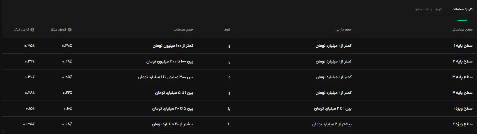 کارمزد بیت پین