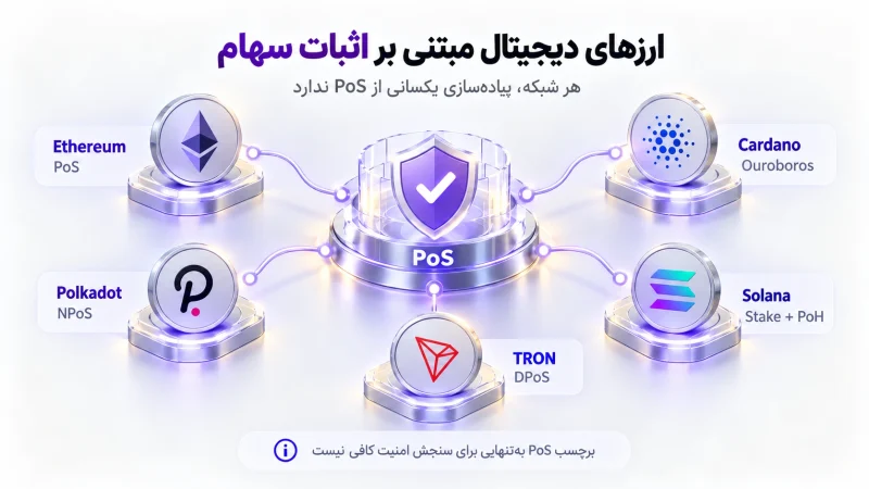 اثبات سهام چیست؟ همه چیز درباره الگوریتم POS یا Proof of Stake به زبان ساده 6 کدام ارزهای دیجیتال از اثبات سهام استفاده میکنند؟