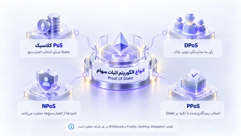 اثبات سهام چیست؟ همه چیز درباره الگوریتم POS یا Proof of Stake به زبان ساده 4 انواع الگوریتم اثبات سهام چیست؟
