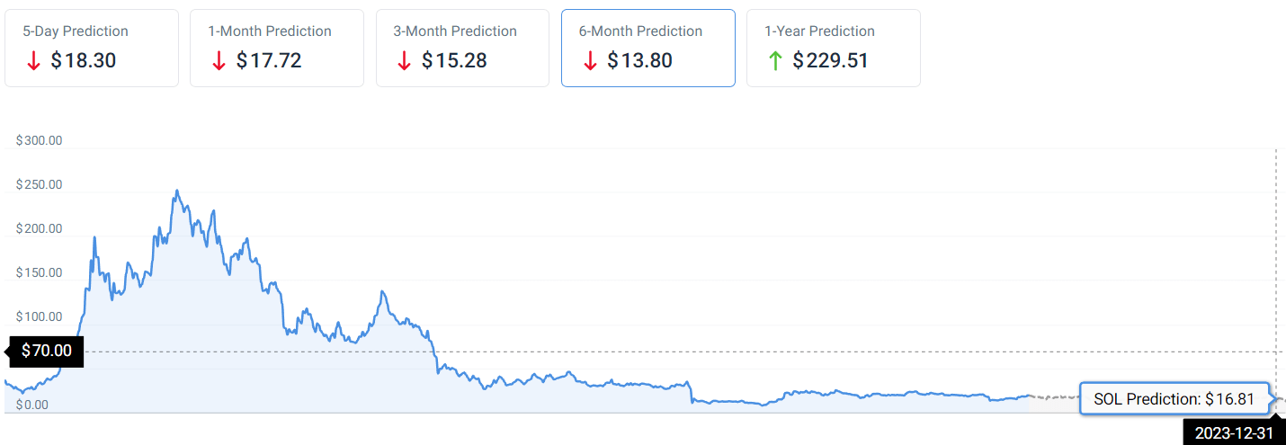 پیش بینی قیمت سولانا