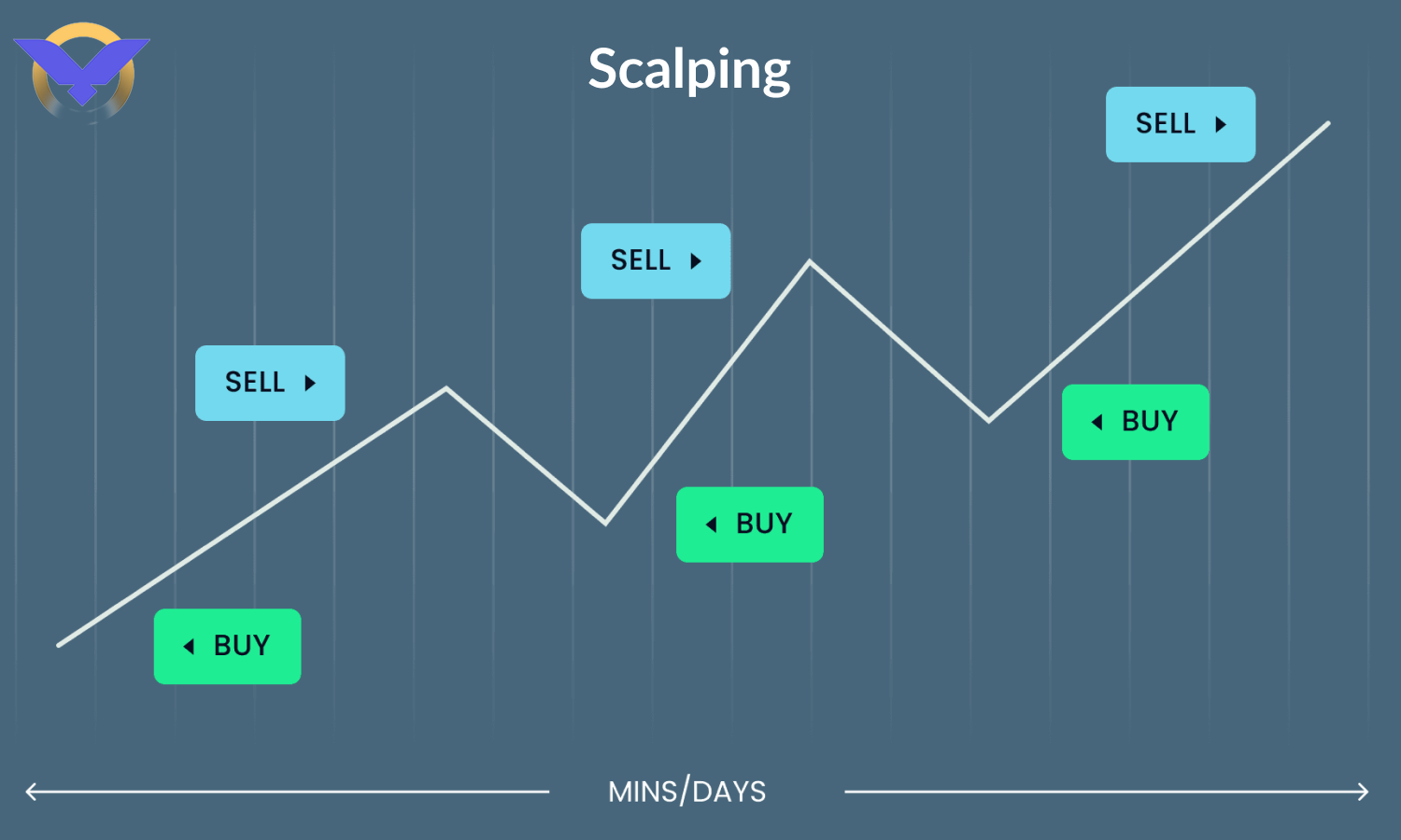 استراتژی اسکالپینگ در فیوچرز (Scalping)