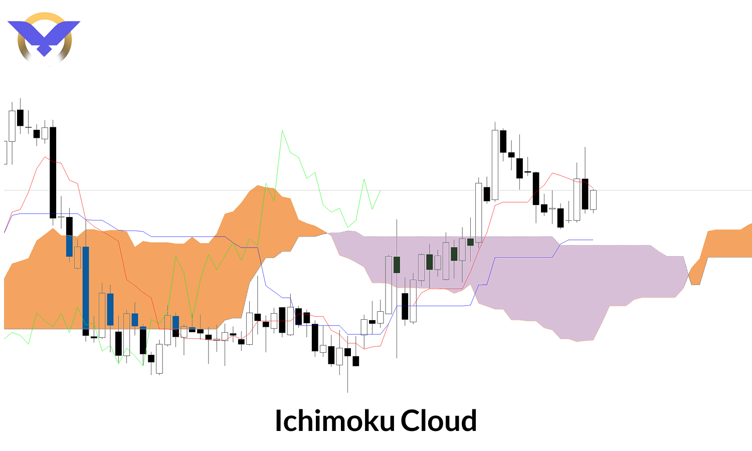 اندیکاتور ابر ایچیموکو در فیوچرز (Ichimoku Cloud)
