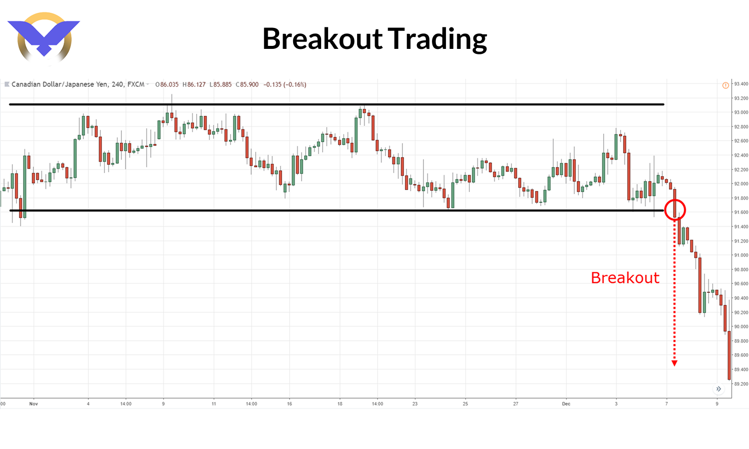 استراتژی شکست در فیوچرز (Breakout Trading)