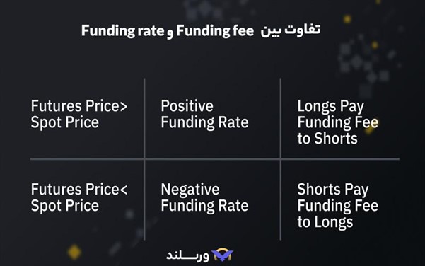 تفاوت بین فاندینگ ریت (funding rate) و فاندینگ فی (funding fee)