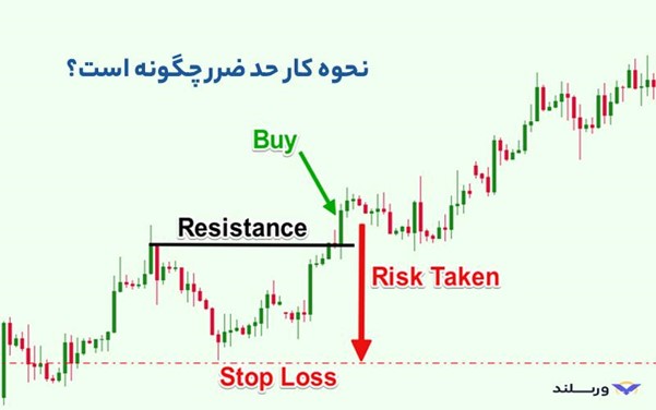 حد ضرر در معاملات تعهدی چگونه عمل می‌کند؟ 