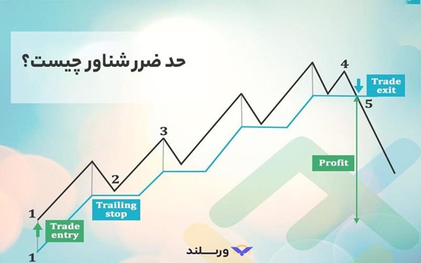 حد ضرر متحرک  (Trailing Stop Loss)