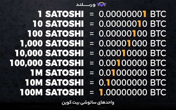 چطور با سرمایه کم وارد بازار ارز دیجیتال شویم؟ 4 خرید بخشی از ارزهای دیجیتال گران قیمت