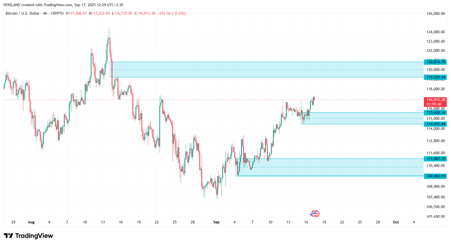 تحلیل ارز دیجیتال بیت کوین امروز ۲۶ شهریور 1404