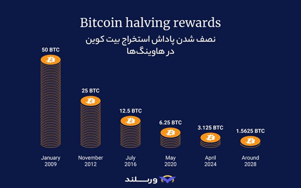 هاوینگ بیتکوین چیست؟ توضیح ساده Halving بیت کوین 4 هاوینگ بیتکوین چگونه کار میکند؟