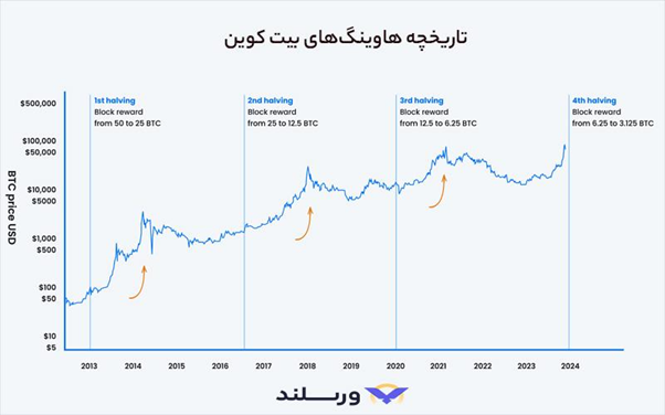 هاوینگ بیتکوین چیست؟ توضیح ساده Halving بیت کوین 5 هاوینگ بیت کوین هر چند سال یکبار اتفاق میافتد؟