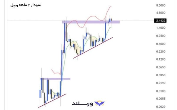 تحلیل تکنیکال ریپل در بلندمدت