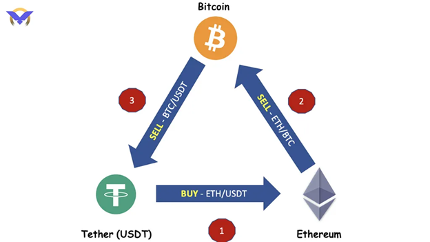 آیا تتر سود روزانه دارد؟ معرفی روشهای کسب سود از تتر در ایران 5 سود آربیتراژ تتر؛ روشی برای کاربران حرفهای