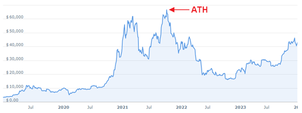 چرا اوج قیمت یا ATH مهم است؟