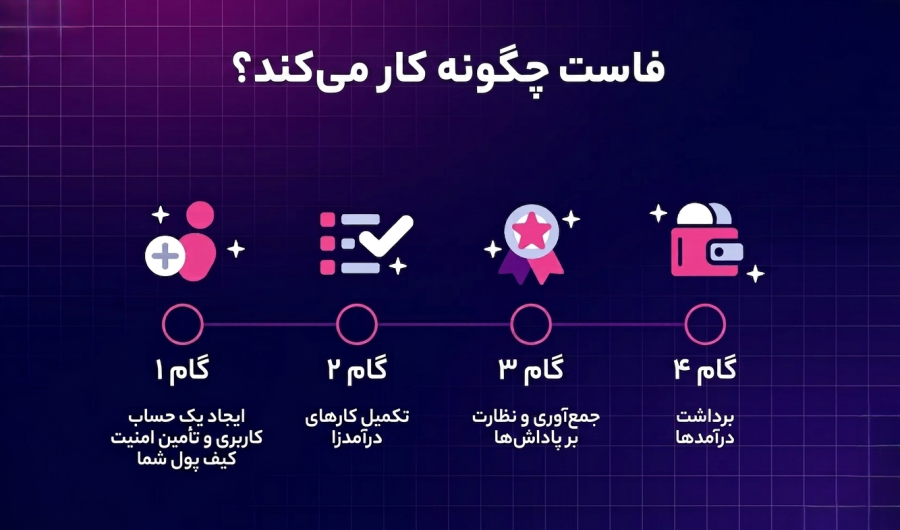 فاست ارز دیجیتال چیست؟ راهنمای کسب ارز دیجیتال رایگان با Faucet 4 مکانیزم دقیق کار فاستها