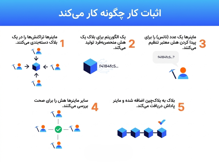 الگوریتم اثبات کار (PoW) و تابع هش (SHA−256)