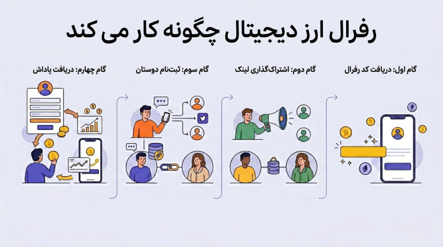 رفرال ارز دیجیتال چیست؟ راهنمای کامل کسب درآمد با معرفی دوستان 3 رفرال ارز دیجیتال چگونه کار میکند؟