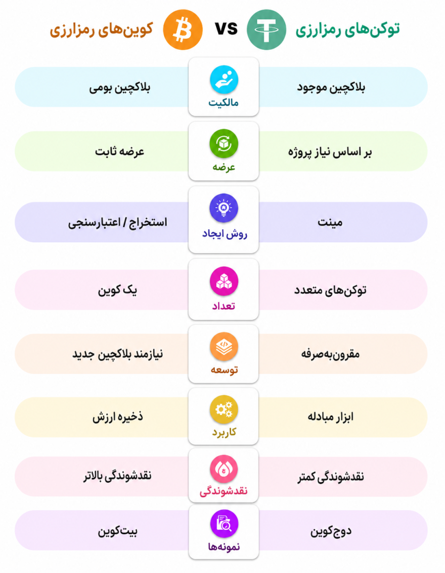 درک تفاوت کوین و توکن؛ مقایسه جامع