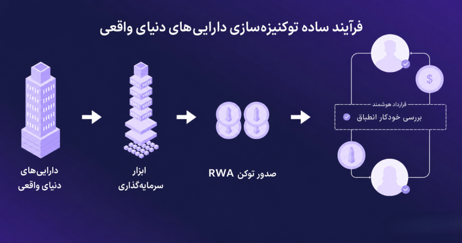 توکن‌سازی دارایی‌های واقعی چطور کار می‌کند؟