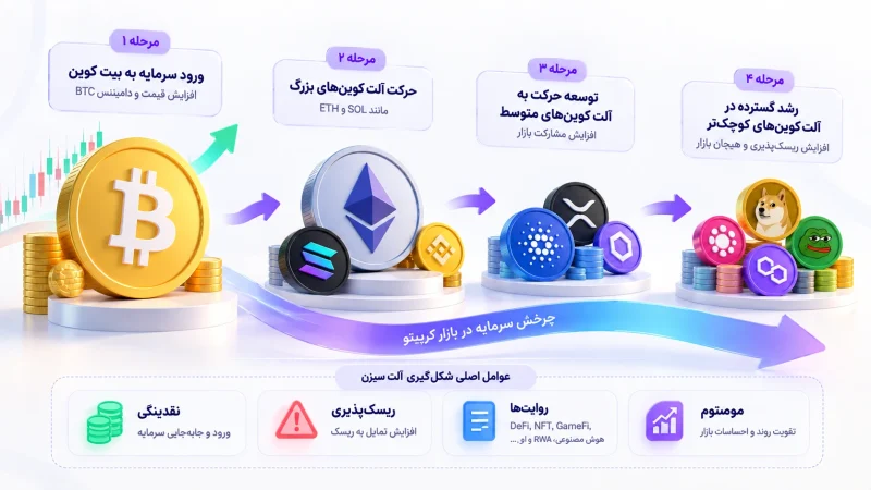 آلت سیزن چیست؟ نشانههای شروع Altseason و روش تشخیص آن 2 آلت سیزن چرا اتفاق میافتد؟