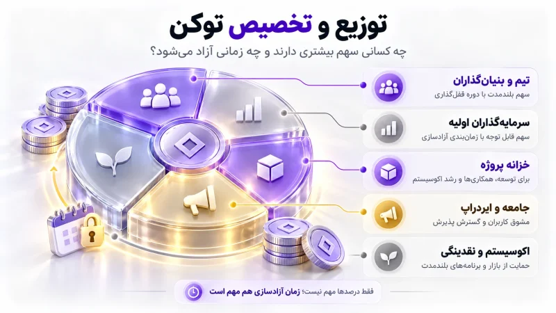 توکنومیکس (Tokenomics) چیست؟ آموزش اقتصاد توکن و روش تحلیل آن به زبان ساده 4 توزیع و تخصیص توکن چیست؟