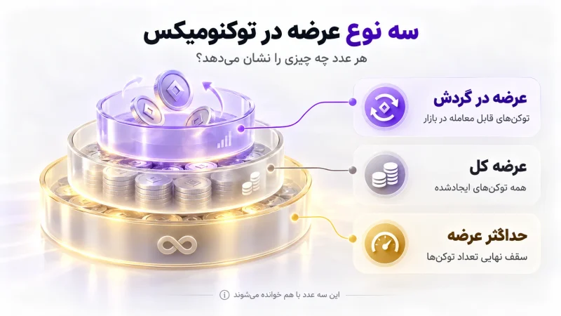 توکنومیکس (Tokenomics) چیست؟ آموزش اقتصاد توکن و روش تحلیل آن به زبان ساده 3 اجزای اصلی توکنومیکس چیست؟