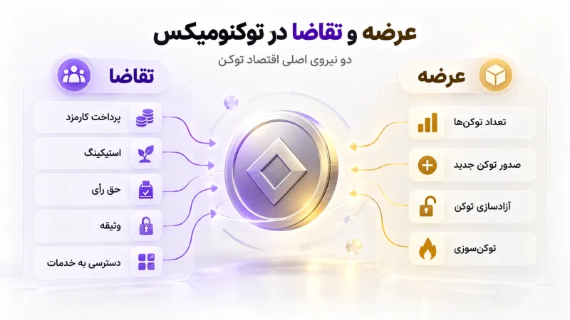 توکنومیکس (Tokenomics) چیست؟ آموزش اقتصاد توکن و روش تحلیل آن به زبان ساده 2 توکنومیکس چگونه کار میکند؟