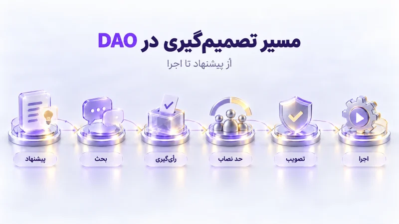 یک تصمیم در DAO چه مراحلی دارد؟